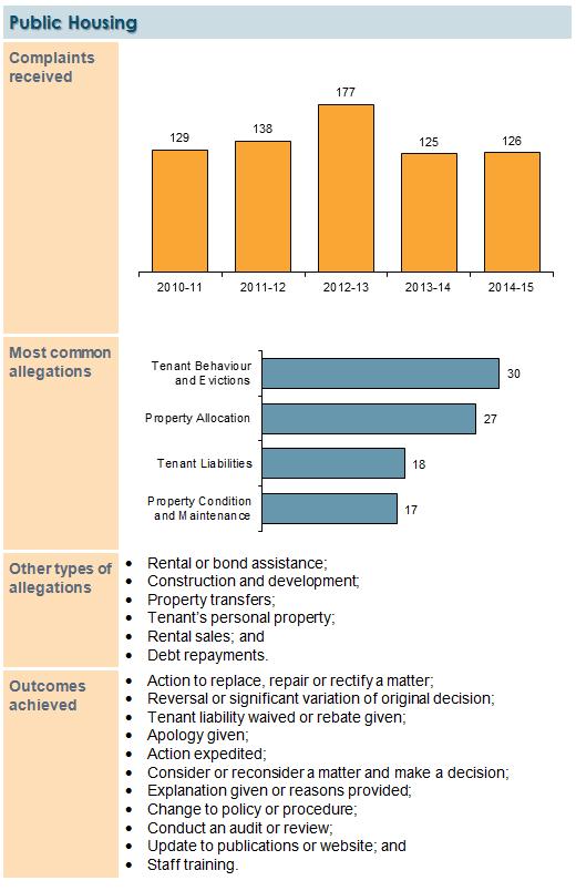 Complaints about Public Housing